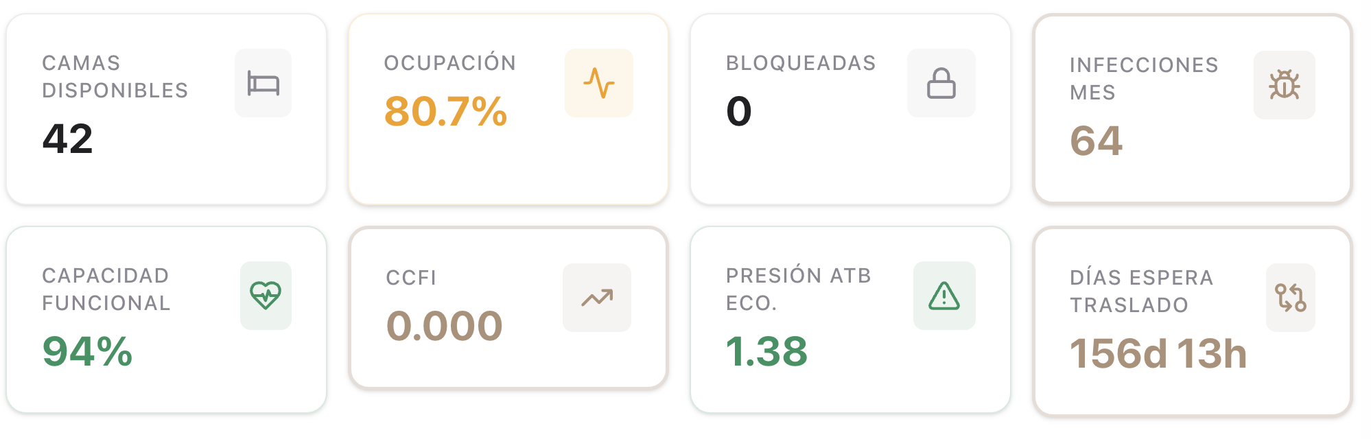 Dashboard Gestión Operativa · marzo–abril 2026
42 camas · 80.7% ocupación · 64 infecciones
94% capacidad funcional · Presión ATB 1.38
CCFI 0.000: indicador dinámico — no calculable en períodos cerrados, activo en tiempo real.
156 días-cama acumulados · 64 traslados pendientes
$163.5M CLP recuperables.
