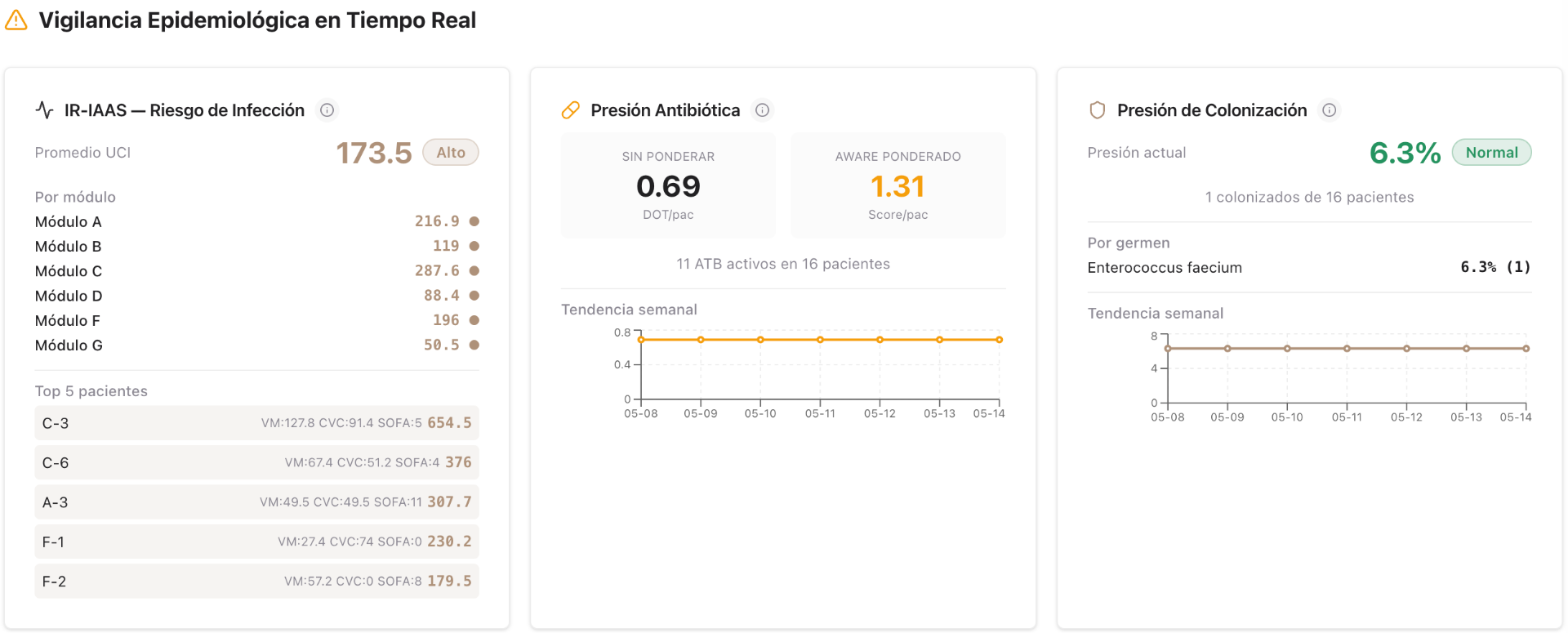 Vigilancia epidemiológica en tiempo real
IR-IAAS 173.5 (Alto) · Presión ATB AWARE 1.31
Presión colonización 6.3% · Enterococcus faecium
Módulo C con mayor riesgo: IR-IAAS 287.6