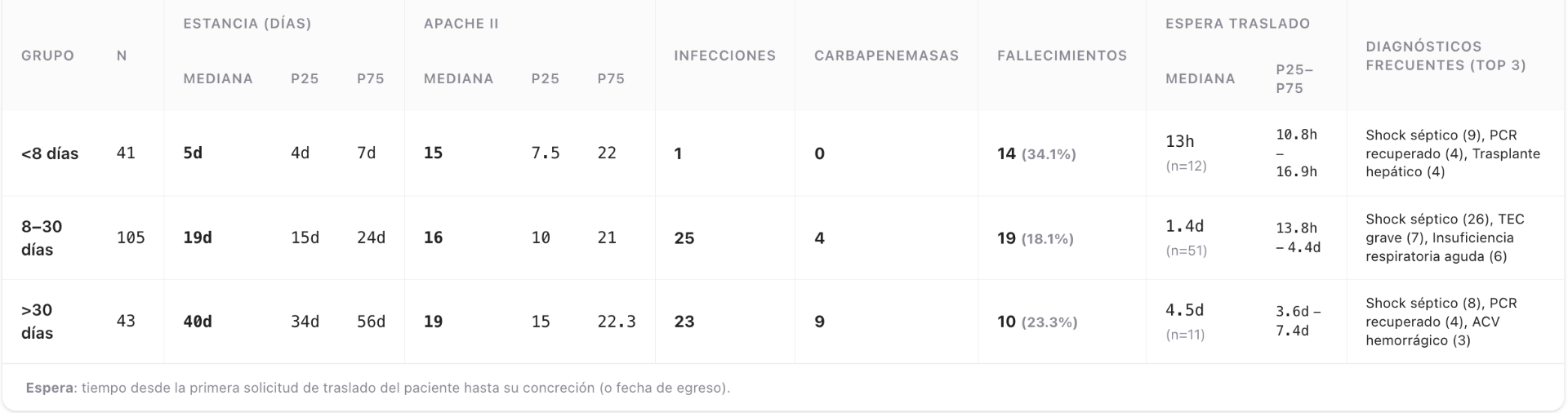 UCI Sentinel — Egreso de pacientes y transferencias